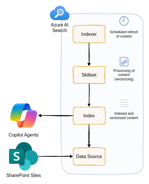 Query SharePoint content with Copilot agent